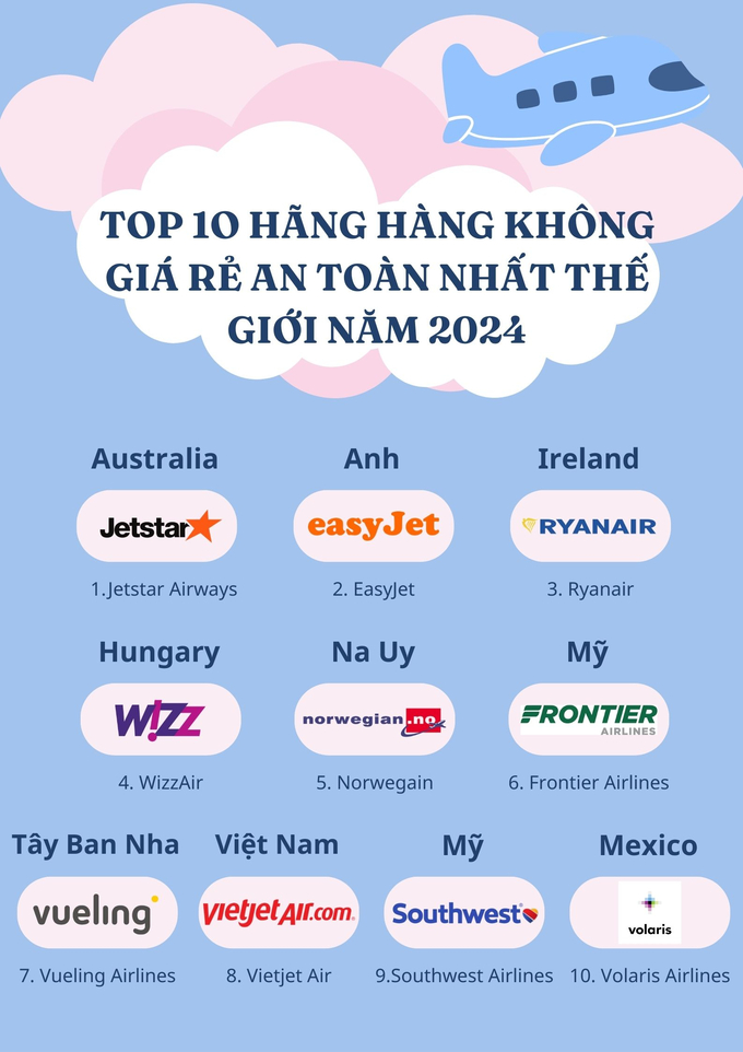 TOP 1O HÃNG HÀNG KHÔNG GIÁ RẺ AN TOÀN NHẤT THẾ GIỚI NĂM 2024