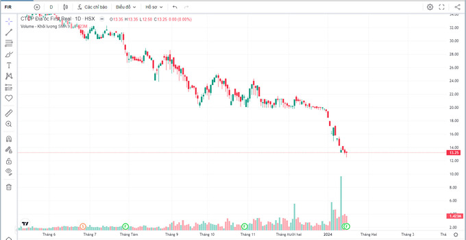 Diễn biến cổ phiếu FIR tính đến kết phiên giao dịch ngày 16/1/2024 (Nguồn: FireAnt).