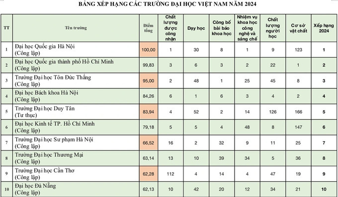Top 10 trường ĐH trong bảng xếp hạng VNUR-2024
