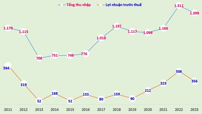 Biểu đồ: Tổng thu nhập và lợi nhuận trước thuế của PGBank giai đoạn 2011-2023 (đơn vị tính: tỷ đồng).