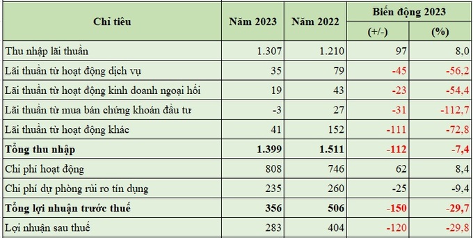 Bảng tóm tắt kết quả hoạt động kinh doanh năm 2023 của PGBank (đơn vị tính: tỷ đồng, %).