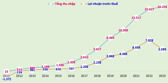 Biểu đồng tổng thu nhập và lợi nhuận trước thuế của TPBank giai đoạn 2011-2023 (đơn vị tính: tỷ đồng).