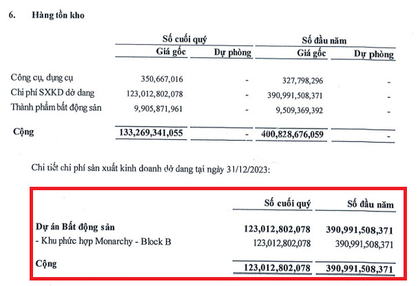 Nguồn: BCTC quý IV/2023 của Nhà Đà Nẵng