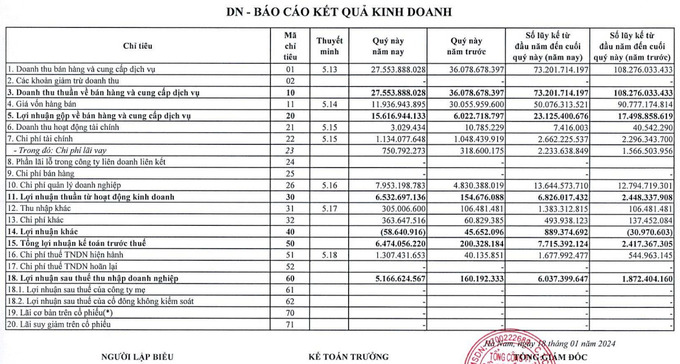 Nguồn: BCTC quý IV/2023 của NHA