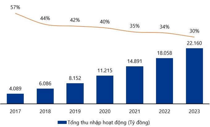 Biểu đồ: Tổng thu nhập hoạt động và hiệu suất chi phí của VIB giai đoạn 7 năm chuyển đổi 2017-2023