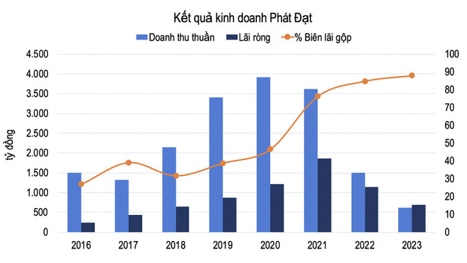 Kết quả kinh doanh theo BCTC quý IV/2024 được Phát Đạt công bố.