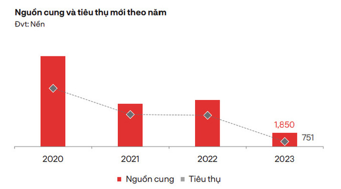 Nguồn cung và tiêu thụ đất nền khu vực TP.HCM và vùng phụ cận qua các năm (Nguồn: DKRA Group)