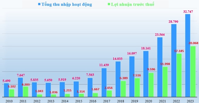 Biểu đồ: Tổng thu nhập hoạt động và lợi nhuận trước thuế của ACB giai đoạn 2010-2023 (đvt: tỷ đồng).