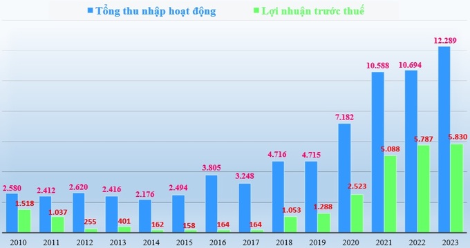 Biểu đồ: Tổng thu nhập hoạt động và lợi nhuận trước thuế của MSB từ 2010-2023 (đvt: tỷ đồng).