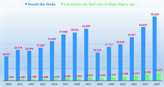 Doanh thu thuần và lợi nhuận sau thuế của cổ đông công ty mẹ FPT giai đoạn 2010-2023 (đvt: tỷ đồng).