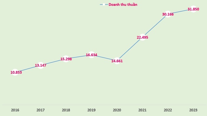 Biểu đồ doanh thu thuần của FPT Retail giai đoạn 2016-2023 (đvt: tỷ đồng).