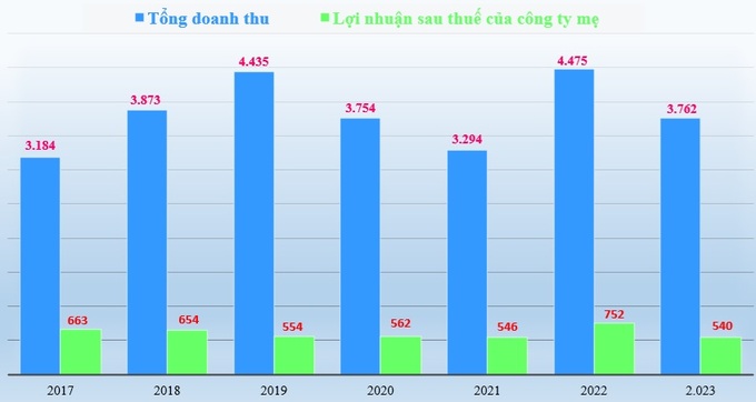 Biểu đồ: Tổng doanh thu thuần và lợi nhuận sau thuế của công ty mẹ Gỗ An Cường (đvt: tỷ đồng).