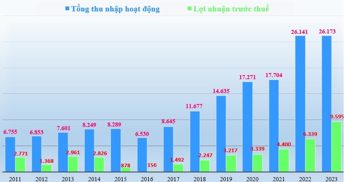 Biểu đồ: Tổng thu nhập hoạt động và lợi nhuận trước thuế của Sacombank giai đoạn 2011-2023 (đvt: tỷ đồng).