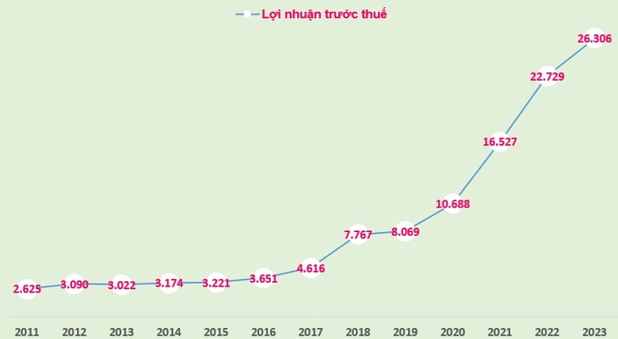 Lợi nhuận trước thuế của MB giai đoạn 2011-2023 (đvt: tỷ đồng).