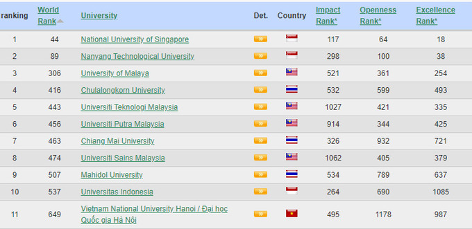 Vị trí xếp hạng của Đại học Quốc gia Hà Nội trên bảng xếp hạng Webometrics tháng 2/2024 trong khu vực Đông Nam Á