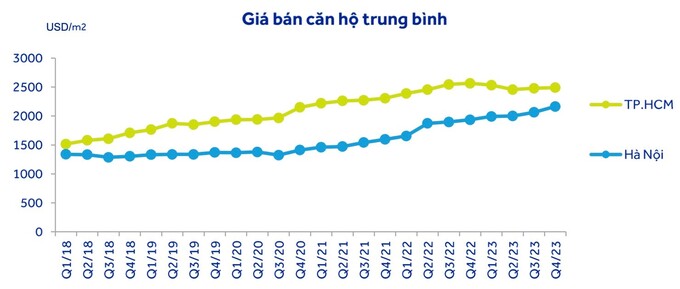 Giá bán căn hộ trung bình tại Hà Nội và TP.Hồ Chí Minh. (Nguồn: CBRE, ACBS)