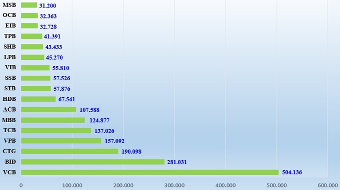 Vốn hóa của 17 ngân hàng niêm yết tại HOSE (đơn vị tính: tỷ đồng).