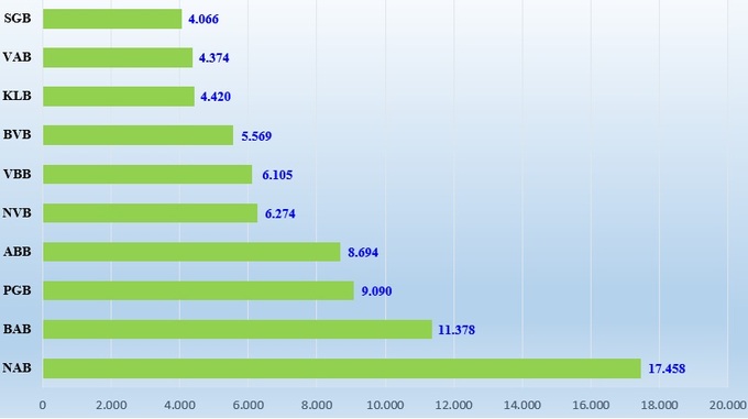 Vốn hóa 10 cổ phiếu ngân hàng niêm yết tại HNX và đăng ký giao dịch trên thị trường UPCoM (đơn vị tính: tỷ đồng).