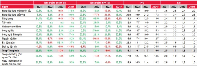 Tăng trưởng ngành và định giá (Nguồn: SSI Research).