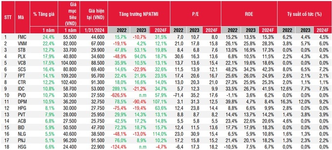 Top cổ phiếu khuyến nghị 2024 của SSI Research.