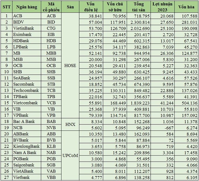 Các thông tin của 27 cổ phiếu ngân hàng: vốn điều lệ, vốn chủ sở hữu, tổng tài sản vào thời điểm 31/12/2023; lợi nhuận trước thuế năm 2023; vốn hóa thị trường tại thời điểm đóng cửa 19/2/2024 (đvt: tỷ đồng).