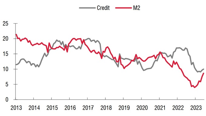 Tỷ lệ tăng trưởng tín dụng (credit) và M2 (đvt: %).