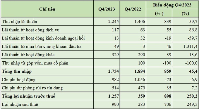 Báo cáo kết quả hoạt động quý 4/2023 của Nam A Bank (đvt: tỷ đồng, %).