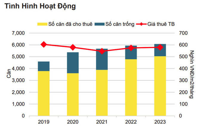 Tình hình hoạt động căn hộ dịch vụ (Nguồn Savills)