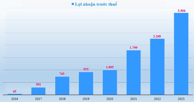 2016-2023: Lợi nhuận của Nam A Bank tăng trưởng kép 84,6%.