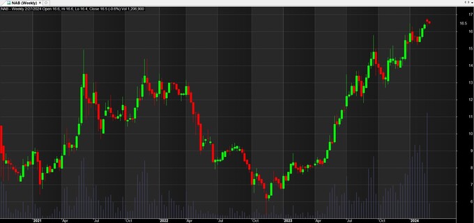 Chart của cổ phiếu NAB từ khi lên sàn đến nay theo khung thời gian tuần.