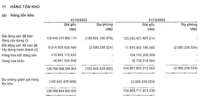 Nguồn: BCTC hợp nhất quý 4/2023 của NVL