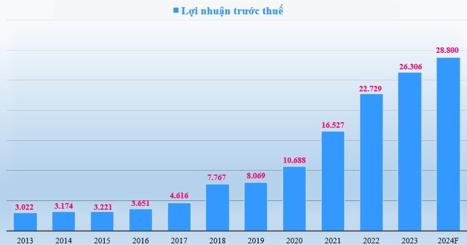 Biểu đồ: Lợi nhuận trước thuế giai đoạn 2013-2023 và kế hoạch 2024 của MB (đvt: tỷ đồng).