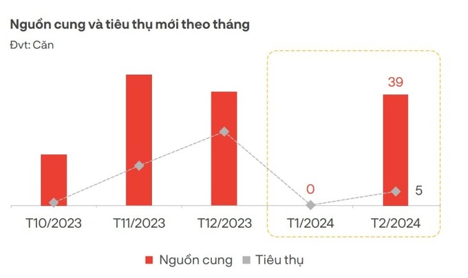 Nguồn cung mới và tiêu thụ của biệt thự nghỉ dưỡng ghi nhận ở mức thấp trong 2 tháng đầu năm 2024