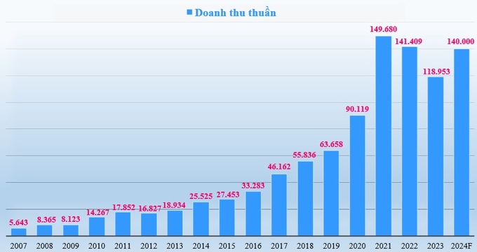 Doanh thu thuần (tỷ đồng) của Hòa Phát giai đoạn 2007-2023 và kế hoạch 2024.