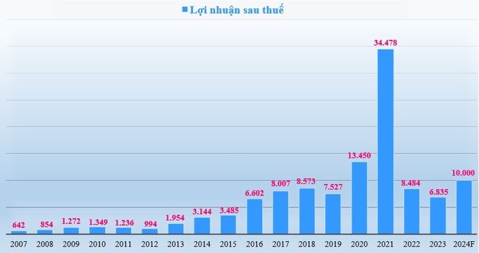 Lợi nhuận sau thuế cổ đông công ty mẹ (tỷ đồng) của Hòa Phát giai đoạn 2007-2023 và kế hoạch 2024.