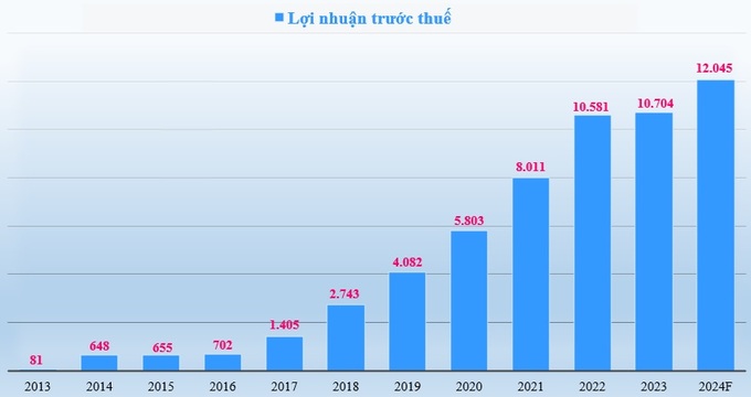 Biểu đồ lợi nhuận trước thuế (tỷ đồng) của VIB giai đoạn 2013-2023 và kế hoạch 2024.