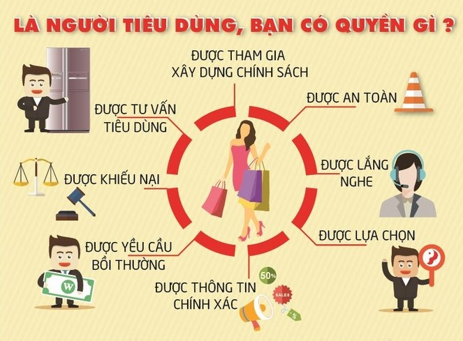 Các quyền của người tiêu dùng.