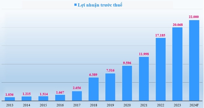 Lợi nhuận trước thuế (tỷ đồng) của ACB giai đoạn 2013-2023 và kế hoạch 2024.