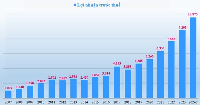 Lợi nhuận trước thuế (tỷ đồng) của FPT giai đoạn 2007-2023 và kế hoạch 2024.