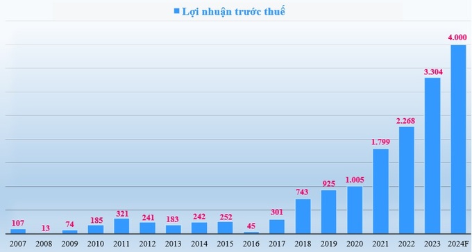 Biểu đồ lợi nhuận trước thuế (tỷ đồng) của Nam A Bank giai đoạn 2007-2023 và kế hoạch 2024.