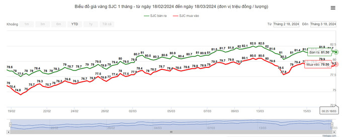 Giá vàng SJC giữ mức 81,5 triệu đồng/lượng. Ảnh: webgia