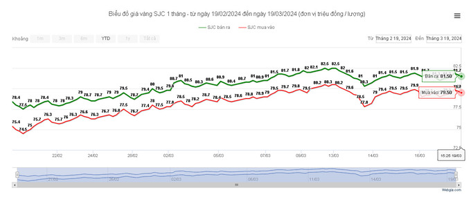 Giá vàng ở mức 81,5 triệu/lượng, giảm 400.000 đồng ở cả 2 chiều mua và bán so với đầu giờ sáng. Ảnh: webgia