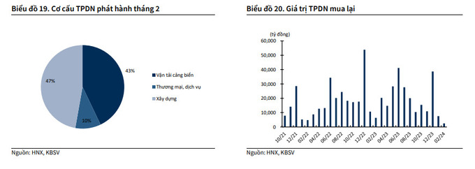 Biểu đồ cơ cấu TPDN phát hành tháng 2 và giá trị TPDN mua lại