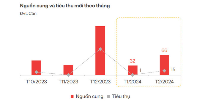 Nguồn: DKRA Group.