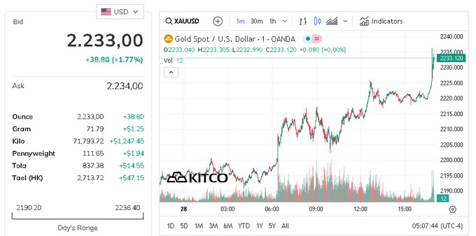 Giá vàng thế giới leo thẳng đứng, vượt ngưỡng 2.200 USD/ounce cao kỷ lục. Ảnh: Kitco