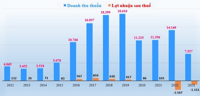 Doanh thu thuần và lợi nhuận sau thuế (tỷ đồng) của Hòa Bình giai đoạn 2012-2023.