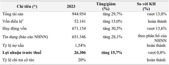 Kết quả hoạt động năm 2023 hợp nhất của MB (đvt: tỷ đồng).