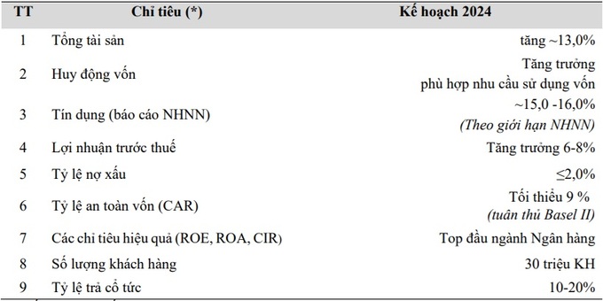 Các chỉ tiêu về kế hoạch chủ yếu năm 2024 hợp nhất (đvt: tỷ đồng).