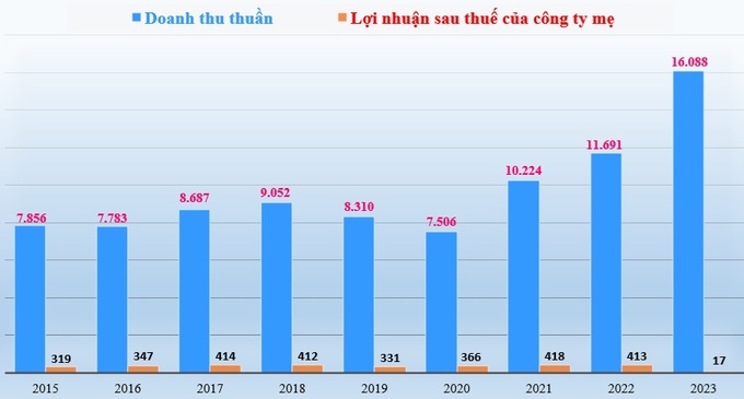 Doanh thu thuần và lợi nhuận sau thuế của công ty mẹ Lộc Trời giai đoạn 2015-2023 (đvt: tỷ đồng).