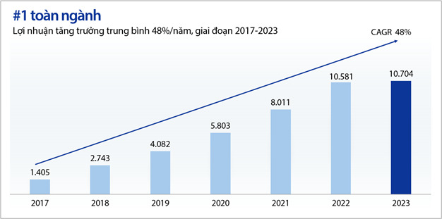 Biểu đồ lợi nhuận trước thuế (tỷ đồng) của VIB giai đoạn 2017-2023 và tốc độ tăng trưởng kép 48%/năm trong 7 năm vừa qua.